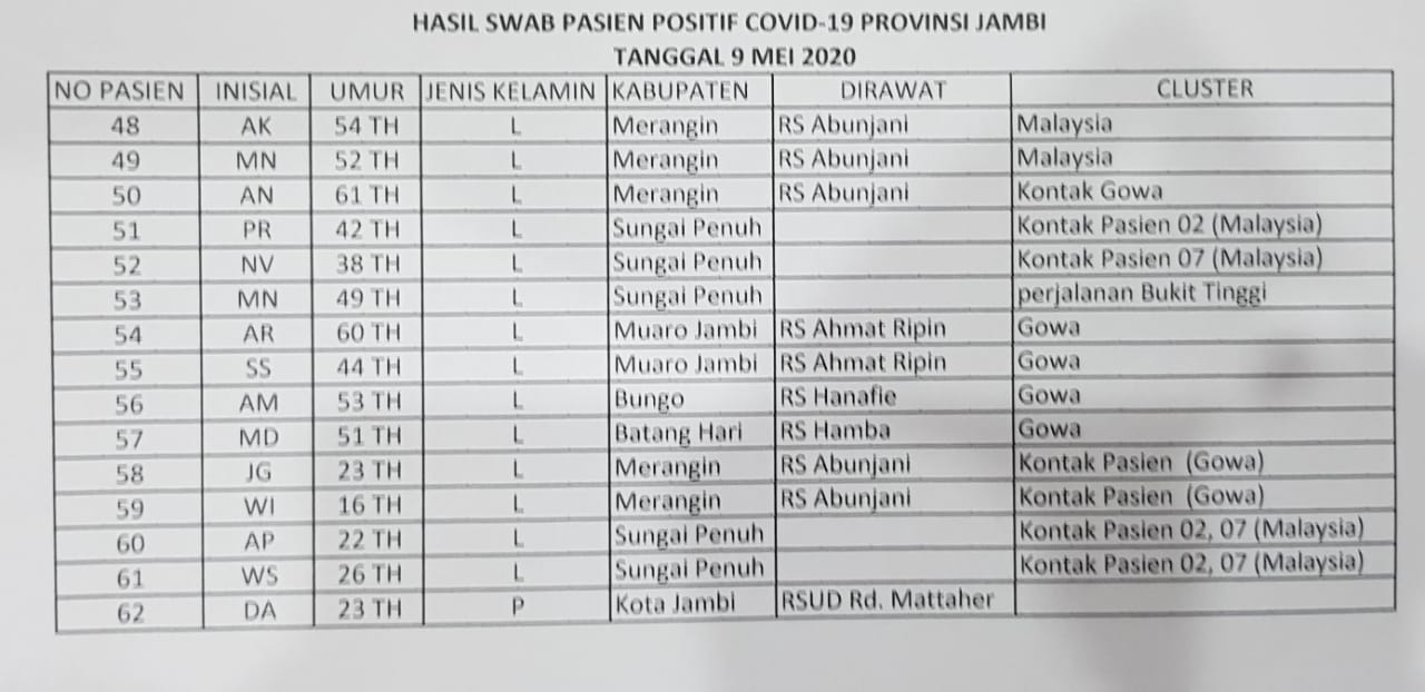 Didominasi Kabupaten Merangin Dan Sungai Penuh, Kasus Posistiv Di Jambi Terus Bertambah