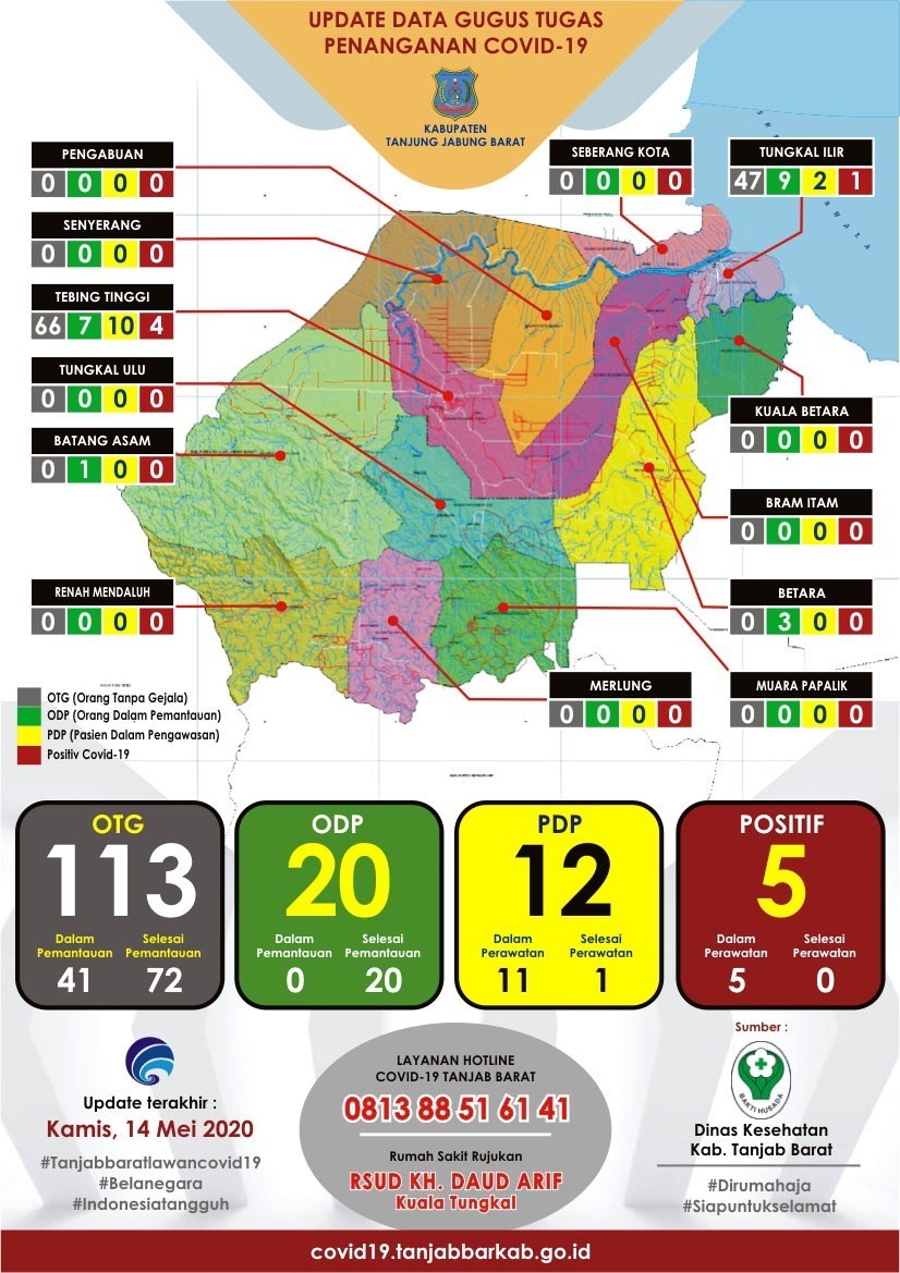 Data Terkini Covid-19 Tanjabbarat: OTG & PDP Bertambah