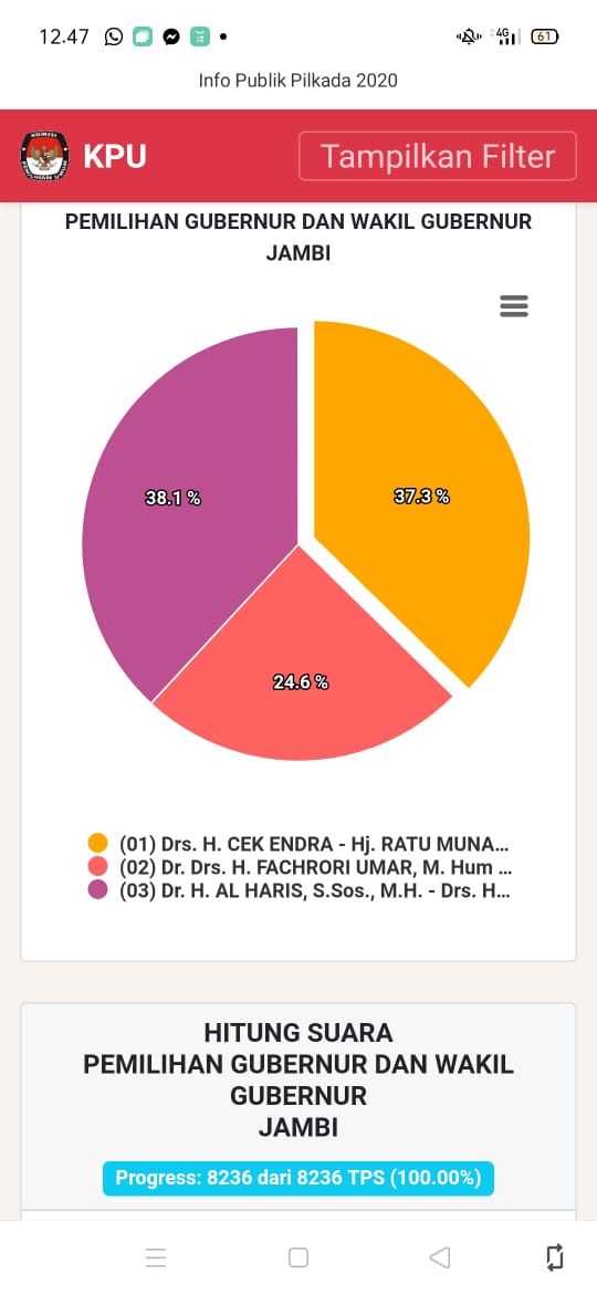Update Sirekap Pilgub Jambi 100%, Haris-Sani Unggul 0,8 Persen Dari Cek Endra - Ratu