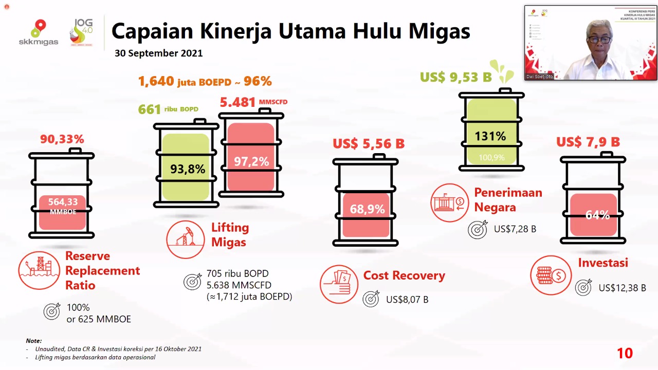 Momentum Naiknya Harga Minyak dan Lakukan Efisiensi, Hulu Migas Setor Rp 136,8 Triliun Penerimaan Negara