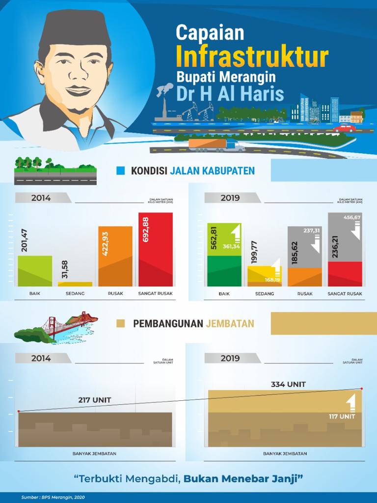 Infrastruktur di Masa Bupati Al Haris, dari Stadion Hingga Jalan Rigit Beton SPC