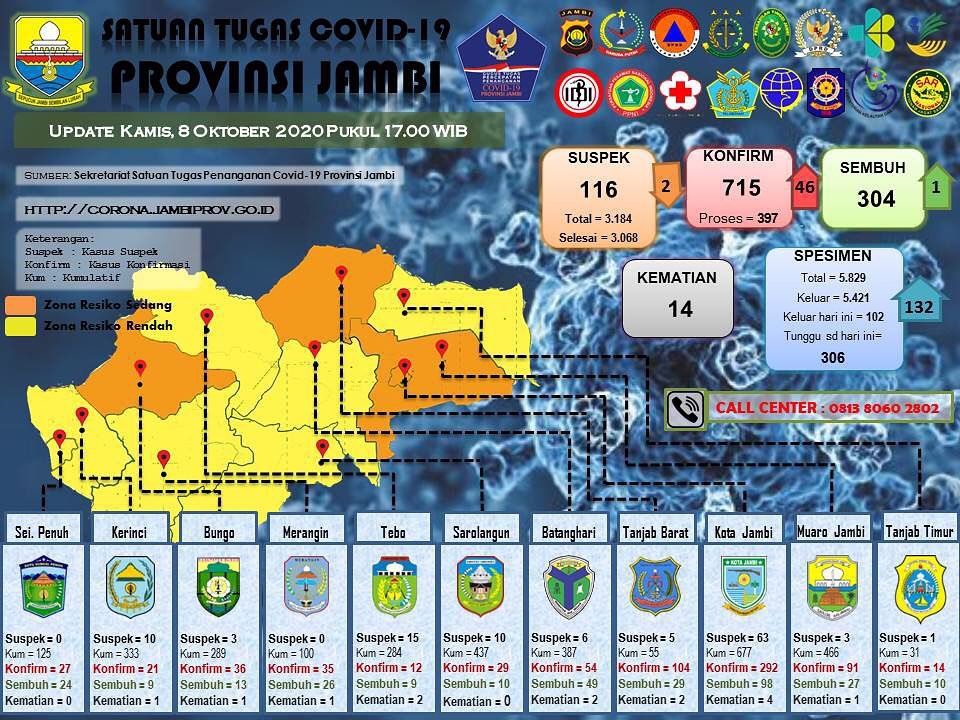 Meningkat Tajam, Kasus Positif Covid-19 Hari Ini 46 Orang