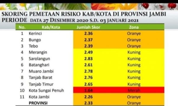 Sungai Penuh Masuk Zona Merah, Ini Kata Jubir Gugus Tugas Covid-19 Provinsi Jambi